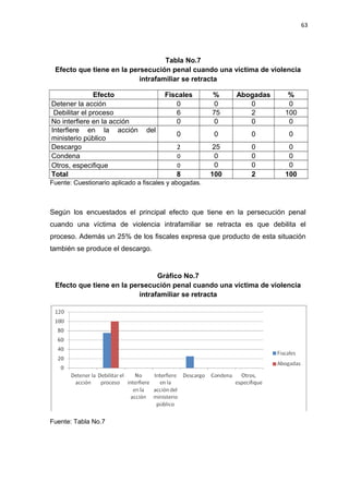 63 
Tabla No.7 
Efecto que tiene en la persecución penal cuando una víctima de violencia 
intrafamiliar se retracta 
Efecto Fiscales % Abogadas % 
Detener la acción 0 0 0 0 
Debilitar el proceso 6 75 2 100 
No interfiere en la acción 0 0 0 0 
Interfiere en la acción del 
ministerio público 0 0 0 0 
Descargo 2 25 0 0 
Condena 0 0 0 0 
Otros, especifique 0 0 0 0 
Total 8 100 2 100 
Fuente: Cuestionario aplicado a fiscales y abogadas. 
Según los encuestados el principal efecto que tiene en la persecución penal 
cuando una víctima de violencia intrafamiliar se retracta es que debilita el 
proceso. Además un 25% de los fiscales expresa que producto de esta situación 
también se produce el descargo. 
Gráfico No.7 
Efecto que tiene en la persecución penal cuando una víctima de violencia 
intrafamiliar se retracta 
Fuente: Tabla No.7 
 
