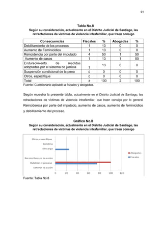 64 
Tabla No.8 
Según su consideración, actualmente en el Distrito Judicial de Santiago, las 
retractaciones de víctimas de violencia intrafamiliar, que traen consigo 
Consecuencias Fiscales % Abogadas % 
Debilitamiento de los procesos 1 13 0 0 
Aumento de Feminicidios 1 13 0 0 
Reincidencia por parte del imputado 4 50 1 50 
Aumento de casos 1 13 1 50 
Endurecimiento de medidas 
adoptadas por el sistema de justicia 1 13 0 0 
Suspensión condicional de la pena 0 0 0 0 
Otros, especifique 0 0 0 0 
Total 8 100 2 100 
Fuente: Cuestionario aplicado a fiscales y abogadas. 
Según muestra la presente tabla, actualmente en el Distrito Judicial de Santiago, las 
retractaciones de víctimas de violencia intrafamiliar, que traen consigo por lo general 
Reincidencia por parte del imputado, aumento de casos, aumento de feminicidios 
y debilitamiento del proceso. 
Gráfico No.8 
Según su consideración, actualmente en el Distrito Judicial de Santiago, las 
retractaciones de víctimas de violencia intrafamiliar, que traen consigo 
Fuente: Tabla No.8 
 
