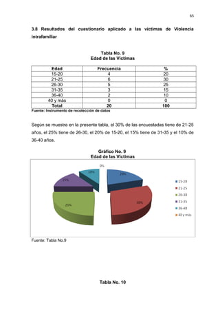 65 
3.8 Resultados del cuestionario aplicado a las víctimas de Violencia 
intrafamiliar 
Tabla No. 9 
Edad de las Víctimas 
Edad Frecuencia % 
15-20 4 20 
21-25 6 30 
26-30 5 25 
31-35 3 15 
36-40 2 10 
40 y más 0 0 
Total 20 100 
Fuente: Instrumento de recolección de datos 
Según se muestra en la presente tabla, el 30% de las encuestadas tiene de 21-25 
años, el 25% tiene de 26-30, el 20% de 15-20, el 15% tiene de 31-35 y el 10% de 
36-40 años. 
Gráfico No. 9 
Edad de las Víctimas 
Fuente: Tabla No.9 
Tabla No. 10 
 