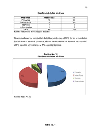 66 
Escolaridad de las Víctimas 
Opciones Frecuencia % 
Primarios 10 50 
Secundarios 8 40 
Técnicos 1 5 
Universitarios 1 5 
Total 50 100 
Fuente: Instrumento de recolección de datos 
Respecto al nivel de escolaridad, la tabla muestra que el 50% de las encuestadas 
han alcanzado estudios primarios, el 40% tienen realizados estudios secundarios, 
el 5% estudios universitarios y 5% estudios técnicos. 
Gráfico No. 10 
Escolaridad de las Víctimas 
Fuente: Tabla No.10 
Tabla No. 11 
 
