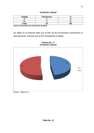 67 
Condición Laboral 
Trabaja Frecuencia % 
Si 8 40 
No 12 60 
Total 20 100 
Fuente: Instrumento de recolección de datos 
Se refleja en la presente tabla que el 60% de las encuestadas actualmente no 
está laborando, mientras que el 40% actualmente si trabaja. 
Gráfico No. 11 
Condición Laboral 
Fuente: Tabla No.11 
Tabla No. 12 
 