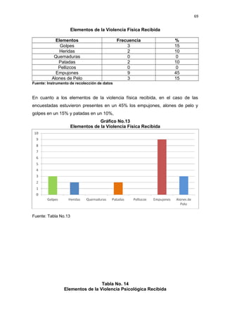 69 
Elementos de la Violencia Física Recibida 
Elementos Frecuencia % 
Golpes 3 15 
Heridas 2 10 
Quemaduras 0 0 
Patadas 2 10 
Pellizcos 0 0 
Empujones 9 45 
Alones de Pelo 3 15 
Fuente: Instrumento de recolección de datos 
En cuanto a los elementos de la violencia física recibida, en el caso de las 
encuestadas estuvieron presentes en un 45% los empujones, alones de pelo y 
golpes en un 15% y patadas en un 10%, 
Gráfico No.13 
Elementos de la Violencia Física Recibida 
Fuente: Tabla No.13 
Tabla No. 14 
Elementos de la Violencia Psicológica Recibida 
 