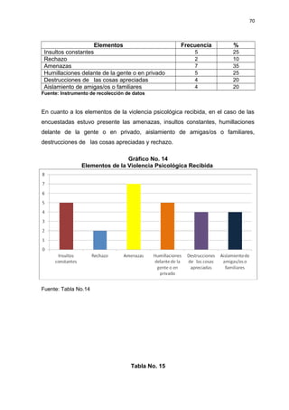70 
Elementos Frecuencia % 
Insultos constantes 5 25 
Rechazo 2 10 
Amenazas 7 35 
Humillaciones delante de la gente o en privado 5 25 
Destrucciones de las cosas apreciadas 4 20 
Aislamiento de amigas/os o familiares 4 20 
Fuente: Instrumento de recolección de datos 
En cuanto a los elementos de la violencia psicológica recibida, en el caso de las 
encuestadas estuvo presente las amenazas, insultos constantes, humillaciones 
delante de la gente o en privado, aislamiento de amigas/os o familiares, 
destrucciones de las cosas apreciadas y rechazo. 
Gráfico No. 14 
Elementos de la Violencia Psicológica Recibida 
Fuente: Tabla No.14 
Tabla No. 15 
 