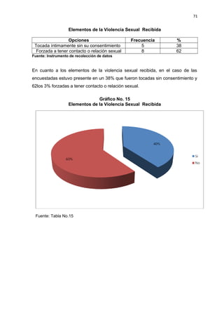 71 
Elementos de la Violencia Sexual Recibida 
Opciones Frecuencia % 
Tocada íntimamente sin su consentimiento 5 38 
Forzada a tener contacto o relación sexual 8 62 
Fuente: Instrumento de recolección de datos 
En cuanto a los elementos de la violencia sexual recibida, en el caso de las 
encuestadas estuvo presente en un 38% que fueron tocadas sin consentimiento y 
62los 3% forzadas a tener contacto o relación sexual. 
Gráfico No. 15 
Elementos de la Violencia Sexual Recibida 
Fuente: Tabla No.15 
 