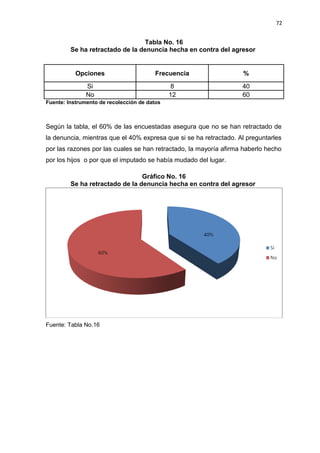 72 
Tabla No. 16 
Se ha retractado de la denuncia hecha en contra del agresor 
Opciones Frecuencia % 
Si 8 40 
No 12 60 
Fuente: Instrumento de recolección de datos 
Según la tabla, el 60% de las encuestadas asegura que no se han retractado de 
la denuncia, mientras que el 40% expresa que si se ha retractado. Al preguntarles 
por las razones por las cuales se han retractado, la mayoría afirma haberlo hecho 
por los hijos o por que el imputado se había mudado del lugar. 
Gráfico No. 16 
Se ha retractado de la denuncia hecha en contra del agresor 
Fuente: Tabla No.16 
 