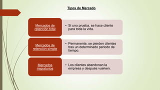 Tipos de Mercado
• Si uno prueba, se hace cliente
para toda la vida.
Mercados de
retención total
• Permanente, se pierden clientes
tras un determinado periodo de
tiempo.
Mercados de
retención simple
• Los clientes abandonan la
empresa y después vuelven.
Mercados
migratorios
 