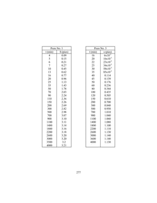277
Pozo No. 1 Pozo No. 3
t (min) S (pies) t (min) s (pies)
4 0.09 16 6x10-3
5 0.15 20 16x10-3
6 0.21 22 23x10-3
7 0.27 25 34x10-3
10 0.45 30 58x10-3
13 0.62 35 85x10-3
16 0.77 40 0.114
20 0.96 45 0.139
25 1.13 50 0.176
35 1.43 60 0.236
50 1.78 80 0.344
70 2.03 100 0.435
90 2.24 120 0.505
110 2.36 150 0.610
150 2.26 200 0.700
200 2.69 300 0.840
300 2.82 500 0.950
500 2.98 700 1.010
700 3.07 900 1.040
900 3.10 1100 1.060
1100 3.11 1400 1.080
1400 3.14 1800 1.100
1800 3.16 2200 1.110
2200 3.18 2600 1.130
2600 3.20 3000 1.140
3000 3.20 3600 1.140
3500 3.2 4000 1.130
4000 3.21
 