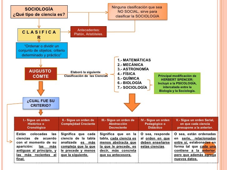 relacion de la sociologia con otras ciencias