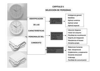 CAPITULO 5
SELECCIÓN DE PERSONAS
IDENTIFICACIÓN
DE LAS
CARACTERÍSTICAS
PERSONALES DEL
CANDIDATO
•Inteligencia general
•Detallista
•Aptitud numérica
•Aptitud verbal
•Aptitud espacial
•Atención dispersa
•Visión de conjunto
•Facilidad de coordinación
•Espíritu de integración
•Resistencia al fracaso
•Iniciativa propia
•Relaciones humanas
•Hab. interpersonal
•Colaboración y cooperación
•Cociente emocional
•Liderazgo
•Facilidad de comunicación
INTERDEPENDENCIA
CON OTRAS
PERSONAS
INTERDEPEND
ENCIA CON
OTRAS
TAREAS
EJECUCIÓN
DE LA TAREA
EN SÍ
 