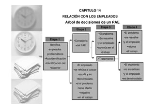 Arbol de decisiones de un PAE
Identifica
empleados
problemáticos
•Autoidentificación
•Identificación del
•superior
•El trtamiento
•no es exitoso
•y el empleado
•es desvinculado
•El problema
•se resuelve
•y el empleado
•retorna
•al trabajo
•Tratamiento
•El problema
•Se resuelve
•y el empleado
•contnúa en el
•trabajo
•El empleado
•se rehúsa a buscar
•ayuda y es
•desvinculado,
•si el problema
•tiene efecto
•negativo
•en el trabajo
•Consejería
•del PAE
Etapa 1
Etapa 3
Etapa 2
Etapa 4
CAPITULO 14
RELACIÓN CON LOS EMPLEADOS
 