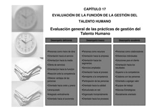 Evaluación general de las prácticas de gestión del
Talento Humano
Desempeño deficiente
•Personas como mano de obra
•Orientación hacia el servicio
•Orientaci{on hacia la media
•Oferta de servicios
•Orientaci{on hacia la funci{on
•Reacción ante la competencia
•Obtener ventajas de las
personas
•Orientado hacia costo y precio
•Jerarquizado
•Integrado verticalmente
•Orientado hacia el accionista
•Personas como colaboradores
•Diferencias individuales
•Soluciones para el cliente
•Orientación hacia los
resultados
•Superior a la competencia
•Colabora con las personas
•Orientado a agregar valor
•Equipos de trabajo
•Alianzas Estratégicas
•Socialmente orientado
•Personas como recursos
•Orientación hacia la empresa
•Orientación hacia los
segmentos
•Servicios ampliados
•Orientación hacia el proceso
•Semejante a la competencia
•Participación de las personas
•Orientado hacia la calidad
•Estructurado en red
•Organizado horizantalmente
•Orientado hacia los procesos
Desempeño excelenteDesempeño bueno
CAPÍTULO 17
EVALUACIÓN DE LA FUNCIÓN DE LA GESTIÓN DEL
TALENTO HUMANO
 
