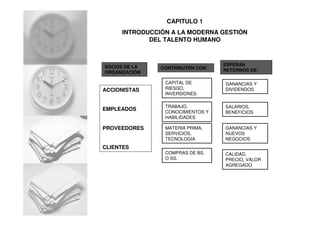 CONTRIBUYEN CON:SOCIOS DE LA
ORGANIZACIÓN
ESPERAN
RETORNOS DE:
ACCIONISTAS
EMPLEADOS
PROVEEDORES
CLIENTES
CAPITAL DE
RIESGO,
INVERSIONES
TRABAJO,
CONOCIMIENTOS Y
HABILIDADES
MATERIA PRIMA,
SERVICIOS,
TECNOLOGIA
COMPRAS DE BS.
O SS.
GANANCIAS Y
DIVIDENDOS
SALARIOS,
BENEFICIOS
GANANCIAS Y
NUEVOS
NEGOCIOS
CALIDAD,
PRECIO, VALOR
AGREGADO
CAPITULO 1
INTRODUCCIÓN A LA MODERNA GESTIÓN
DEL TALENTO HUMANO
 