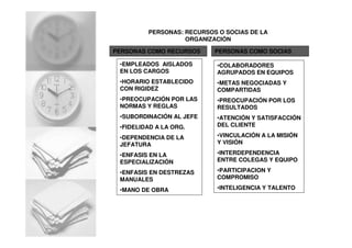 PERSONAS COMO RECURSOS PERSONAS COMO SOCIAS
•EMPLEADOS AISLADOS
EN LOS CARGOS
•HORARIO ESTABLECIDO
CON RIGIDEZ
•PREOCUPACIÓN POR LAS
NORMAS Y REGLAS
•SUBORDINACIÓN AL JEFE
•FIDELIDAD A LA ORG.
•DEPENDENCIA DE LA
JEFATURA
•ENFASIS EN LA
ESPECIALIZACIÓN
•ENFASIS EN DESTREZAS
MANUALES
•MANO DE OBRA
•COLABORADORES
AGRUPADOS EN EQUIPOS
•METAS NEGOCIADAS Y
COMPARTIDAS
•PREOCUPACIÓN POR LOS
RESULTADOS
•ATENCIÓN Y SATISFACCIÓN
DEL CLIENTE
•VINCULACIÓN A LA MISIÓN
Y VISIÓN
•INTERDEPENDENCIA
ENTRE COLEGAS Y EQUIPO
•PARTICIPACION Y
COMPROMISO
•INTELIGENCIA Y TALENTO
PERSONAS: RECURSOS O SOCIAS DE LA
ORGANIZACIÓN
 