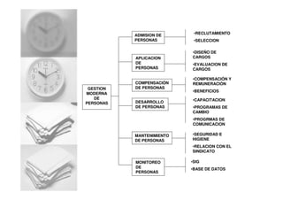 •RECLUTAMIENTO
•SELECCION
•DISEÑO DE
CARGOS
•EVALUACION DE
CARGOS
•CAPACITACION
•PROGRAMAS DE
CAMBIO
•PROGRMAS DE
COMUNICACION
•COMPENSACIÓN Y
REMUNERACIÓN
•BENEFICIOS
•SIG
•BASE DE DATOS
•SEGURIDAD E
HIGIENE
•RELACION CON EL
SINDICATO
GESTION
MODERNA
DE
PERSONAS
ADMISION DE
PERSONAS
APLICACION
DE
PERSONAS
COMPENSACIÓN
DE PERSONAS
DESARROLLO
DE PERSONAS
MANTENIMIENTO
DE PERSONAS
MONITOREO
DE
PERSONAS
 