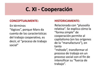 C. XI - Cooperación
CONCEPTUALMENTE:                HISTORICAMENTE:
En términos                     Relacionada con “plusvalía
“lógicos”, porque Marx da       relativa”. Se explica cómo la
cuenta de las características   “forma simple” de
del trabajo cooperativo, es     cooperación permite al
                                capitalismo (en los orígenes
decir, el “proceso de trabajo   de la “manufactura”), en
social”                         tanto
                                “método”, transformar el
                                proceso de trabajo en un
                                proceso social con el fin de
                                intensificar su “fuerza de
                                trabajo”.
 