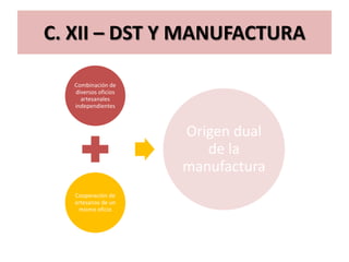 C. XII – DST Y MANUFACTURA

   Combinación de
   diversos oficios
     artesanales
   independientes



                      Origen dual
                         de la
                      manufactura
   Cooperación de
   artesanos de un
    mismo oficio
 