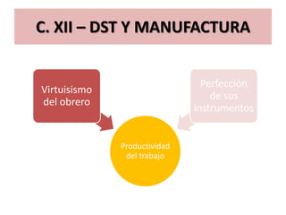 C. XII – DST Y MANUFACTURA


                                Perfección
Virtuisismo
                                  de sus
del obrero
                              instrumentos


              Productividad
               del trabajo
 