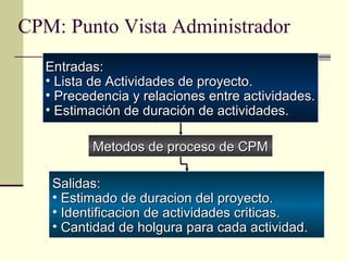 CPM: Punto Vista Administrador
   Entradas:
   • Lista de Actividades de proyecto.
   • Precedencia y relaciones entre actividades.
   • Estimación de duración de actividades.

          Metodos de proceso de CPM

    Salidas:
    • Estimado de duracion del proyecto.
    • Identificacion de actividades criticas.
    • Cantidad de holgura para cada actividad.
 
