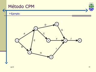 Método CPM
Ejemplo:



                                                      5
                                          D
                              2
                                                          G
                  A                   C

                                                      F           J
          1               E                   4               7       8


              B
                                                      I
                      3           H
                                                  6




 ppi-t3                                                                   81
 