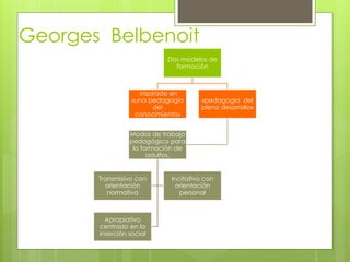 Georges Belbenoit 
Dos modelos de 
formación 
inspirado en 
«una pedagogía 
del 
conocimiento» 
«pedagogia del 
pleno desarrollo» 
Modos de trabajo 
pedagógico para 
la formación de 
adultos. 
Transmisivo con 
orientación 
normativa 
Incitativo con 
orientación 
personal 
Apropiativo 
centrado en la 
inserción social 
 