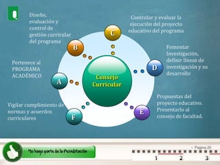 CBDEFADiseño, evaluación y control de gestión curricular del programaControlar y evaluar la ejecución del proyecto educativo del programaFomentar Investigación, definir líneas de investigación y su desarrolloPertenece al PROGRAMA ACADÉMICOConsejo CurricularPropuestas del proyecto educativo. Presentarlo al consejo de facultad.Vigilar cumplimiento de normas y acuerdos curriculares
