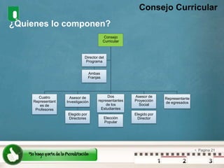 Consejo Curricular¿Quienes lo componen?Consejo CurricularDirector del ProgramaAmbas FranjasCuatro Representantes de ProfesoresDos representantes de los EstudiantesAsesor de InvestigaciónAsesor de Proyección SocialRepresentante de egresadosElegido por DirectoresElegido por DirectorElección Popular