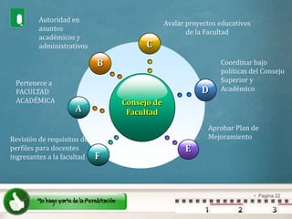 CBDEFAAutoridad en asuntos académicos y administrativosAvalar proyectos educativos de la FacultadCoordinar bajo políticas del Consejo Superior y AcadémicoPertenece a FACULTAD ACADÉMICAConsejo de FacultadAprobar Plan de MejoramientoRevisión de requisitos de perfiles para docentes ingresantes a la facultad