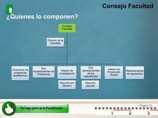 Consejo Facultad¿Quienes lo componen?Consejo FacultadDirector de la FacultadDirectores de programas académicosDos representantes de ProfesoresAsesor de investigaciónDos representantes de los estudiantesAsesor de Proyección SocialRepresentante de egresadosElección por DecanoElección popular