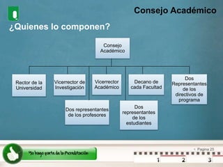 Consejo AcadémicoConsejo Académico¿Quienes lo componen?Dos Representantes de los directivos de programaRector de la UniversidadVicerrector de InvestigaciónVicerrector AcadémicoDecano de cada FacultadDos representantes de los profesoresDos representantes de los estudiantes