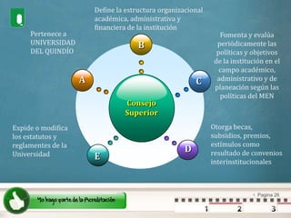 BACDEDefine la estructura organizacional académica, administrativa y financiera de la instituciónPertenece a UNIVERSIDAD DEL QUINDÍOFomenta y evalúa periódicamente las políticas y objetivos de la institución en el campo académico, administrativo y de planeación según las políticas del MENConsejo SuperiorOtorga becas, subsidios, premios, estímulos como resultado de convenios interinstitucionalesExpide o modifica los estatutos y reglamentes de la Universidad
