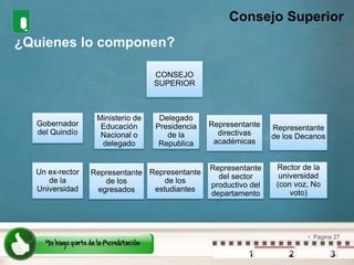 Consejo Superior¿Quienes lo componen?CONSEJO SUPERIORGobernador del QuindíoMinisterio de Educación Nacional o delegadoDelegado Presidencia de la RepublicaRepresentante de los DecanosRepresentante directivas académicasRector de la universidad (con voz, No voto)Un ex-rector de la UniversidadRepresentante de los estudiantesRepresentante del sector productivo del departamentoRepresentante de los egresados