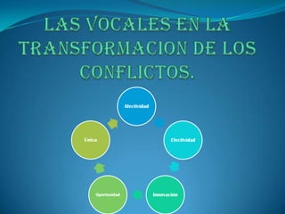 Afectividad




Única                                  Efectividad




    Oportunidad                 Innovación
 