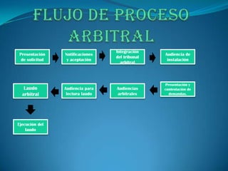 Integración
Presentación    Notificaciones                  Audiencia de
                                 del tribunal
 de solicitud    y aceptación                    instalación
                                   arbitral



                                                Presentación y
   Laudo        Audiencia para   Audiencias     contestación de
  arbitral       lectura laudo   arbitrales       demandas.




Ejecución del
    laudo
 