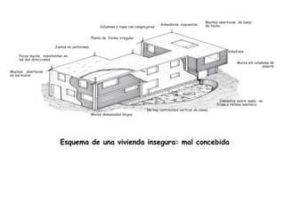 Columnas y vigas con cangrejeras

Armaduras expuestas

Muchas aberturas de losas
de techo.

Planta de forma irregular
Juntas no uniformes

Voladizos

Pocos muros resistentes en
las dos direcciones

Muros sin columnas de
amarre

Muchas aberturas
en los muros

Cimientos sobre suelo no
firme o relleno sanitario
Muros demasiados largos

No hay continuidad vertical de vanos

Esquema de una vivienda insegura: mal concebida

14

 