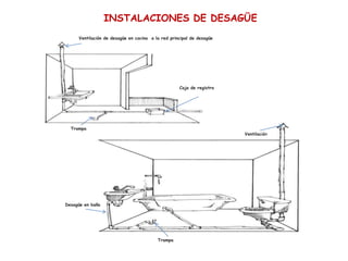INSTALACIONES DE DESAGÜE
Ventilación de desagüe en cocina a la red principal de desagüe

Caja de registro

Trampa

Ventilación

Desagüe en baño

Trampa

17

 