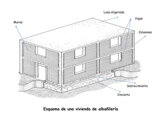 Losa aligerada
Vigas

Muros

Columnas

Sobrecimiento
Cimiento

Esquema de una vivienda de albañilería

 