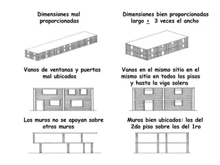 Dimensiones mal
proporcionadas

Vanos de ventanas y puertas
mal ubicados

Los muros no se apoyan sobre
otros muros

12

Dimensiones bien proporcionadas
largo < 3 veces el ancho

Vanos en el mismo sitio en el
mismo sitio en todos los pisos
y hasta la viga solera

Muros bien ubicados: los del
2do piso sobre los del 1ro

 