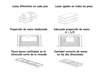Losas diferentes en cada piso

Proporción de vanos inadecuada

A

Losas iguales en todos los pisos

Adecuada proporción de vanos.
A < L L/2
A

L

Pocos muros confinados en la
Dirección corta de la vivienda

Cantidad correcta de muros
en las dos direcciones

13

 