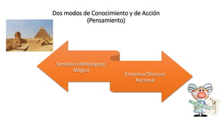 Dos modos de Conocimiento y de Acción
(Pensamiento)
Simbólico/Mitológico/
Mágico
Empírico/Técnico/
Racional
 