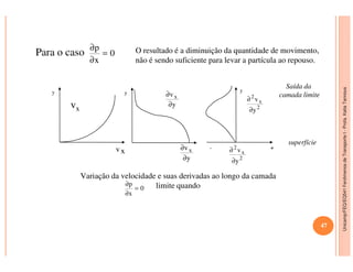 Unicamp/FEQ/EQ541FenômenosdeTransporteI-Profa.KatiaTannous
Para o caso O resultado é a diminuição da quantidade de movimento,
não é sendo suficiente para levar a partícula ao repouso.
0
x
p
=
∂
∂
y y y
vx
y
vx
∂
∂
2
x
2
y
v
∂
∂
Saída da
camada limite
Unicamp/FEQ/EQ541FenômenosdeTransporteI
vx - +
2
x
2
y
v
∂
∂
y
vx
∂
∂
Variação da velocidade e suas derivadas ao longo da camada
limite quando0
x
p
=
∂
∂
superfície
47
 