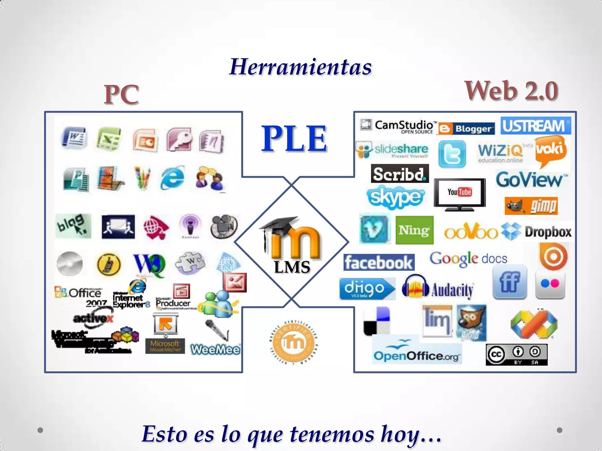 Herramientas
PC                                 Web 2.0
               PLE


                LMS




     Esto es lo que tenemos hoy…
 