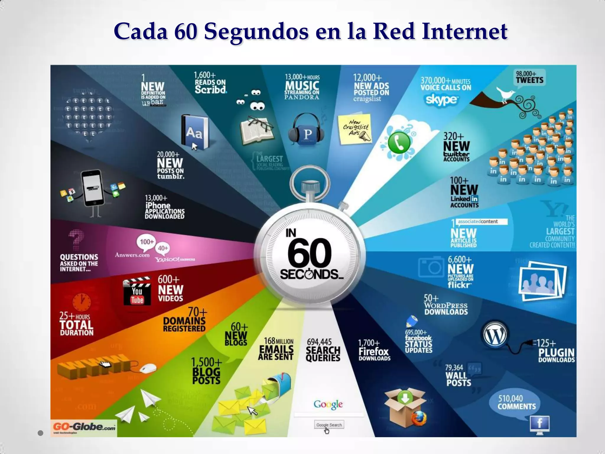 Cada 60 Segundos en la Red Internet
 