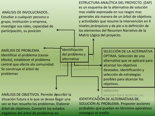 ESTRUCTURA ANALÍTICA DEL PROYECTO. (EAP)
                                                 es un esquema de la alternativa de solución
 ANÁLISIS DE INVOLUCRADOS .                      mas viable expresada en sus rasgos mas
Estudiar a cualquier persona o                   generales ala manera de un árbol de objetivos
grupo, institución o empresa,                    y actividades que resume la intervención en 4
investigar sus roles, capacidad de               niveles jerárquicos y da pie a la definición de
participación, su posición                       los elementos del Resumen Narrativo de la
                                                 Matriz Lógica del proyecto.


ANÁLISIS DE PROBLEMA.                  Identificación           SELECCIÓN DE LA ALTERNATIVA
Identificar el problema (causa-        del problema y           OPTIMA. Selección de una
efecto), establecer el problema        alternativa              alternativa que se aplicará para
central que afecte ala comunidad.                               alcanzar los objetivos
Se construye el árbol de                                        deseados. Identificación y
problemas                                                       selección de estrategias
                                                                posibles para alcanzar los
                                                                objetivos.

ANÁLISIS DE OBJETIVOS. Permite describir la
situación futura a la que se desea llegar una    IDENTIFICACIÓN DE ALTERNATIVAS DE
vez se han resuelto los problemas. Elaborar      SOLUCIÓN AL PROBLEMA. Proponer acciones
árbol de objetivos. Convertir los estados        probables que puedan en términos operativos
negativos del árbol de problemas en              conseguir el medio
 