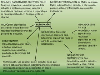 RESUMEN NARRATIVO DE OBJETIVOS. FIN. El          MEDIOS DE VERIFICACIÓN. La Matriz de marco
fin de un proyecto es una descripción dela       lógico indica dónde el ejecutor o el evaluador
solución a problemas de nivel superior e         pueden obtener información acerca de los
importancia nacional, sectorial o regional que   indicadores.
se han diagnosticado. El fin representa un
objetivo


PROPÓSITO. El propósito           PLANEACIÓN                               INDICADORES DE
describe el efecto directo o                                               FIN Y DE
resultado esperado al final del                                            PROPÓSITO. Hacen
                                       INDICADORES. Presentan
periodo de ejecución.                                                      específico los
                                       información necesaria para
                                                                           resultados
                                       determinar el progreso hacia el
                                                                           esperados en tres
 COMPONENTES                           logro de los objetivos
                                                                           dimensiones:
 (RESULTADOS) son las obras,           establecidos.
                                                                           cantidad, calidad y
 estudios, servicios y
                                                                           tiempo.
 capacitación específicos
 producto de la gerencia del
 proyecto.                                                       INDICADORES DE
                                                                 COMPONENTES. Son
 ACTIVIDADES. Son aquellas que el ejecutor tiene que             descripciones de los estudios,
 llevar a cabo para producir cada componente e implican          capacitación y obras físicas
 la utilización de recursos, deben estar en orden                que suministra el proyecto.
 cronológico y agrupadas por componente
 