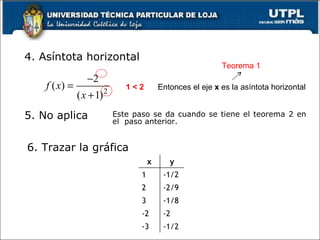 4. Asíntota horizontal  1 1 < 2 Entonces el eje  x  es la asíntota horizontal Teorema 1 5. No aplica Este paso se da cuando se tiene el teorema 2 en el  paso anterior. 6. Trazar la gráfica  x y 1 -1/2 2 -2/9 3 -1/8 -2 -2 -3 -1/2 