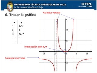 6. Trazar la gráfica  Asíntota vertical Asíntota horizontal Intersección con  x, y x y 1 1/5 2 1 3 27/7 --- --- --- --- 