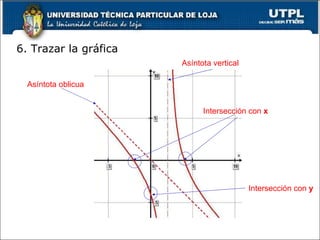 Asíntota vertical Intersección con  y Asíntota oblicua Intersección con  x 6. Trazar la gráfica  