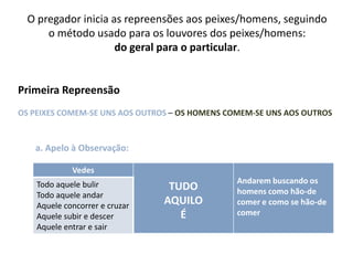 O pregador inicia as repreensões aos peixes/homens, seguindo
o método usado para os louvores dos peixes/homens:
do geral para o particular.

Primeira Repreensão
OS PEIXES COMEM-SE UNS AOS OUTROS – OS HOMENS COMEM-SE UNS AOS OUTROS

a. Apelo à Observação:
Vedes
Todo aquele bulir
Todo aquele andar
Aquele concorrer e cruzar
Aquele subir e descer
Aquele entrar e sair

5

TUDO
AQUILO
É

Andarem buscando os
homens como hão-de
comer e como se hão-de
comer

 