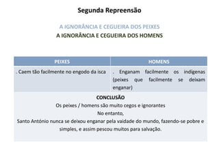 Segunda Repreensão
A IGNORÂNCIA E CEGUEIRA DOS PEIXES
A IGNORÂNCIA E CEGUEIRA DOS HOMENS
PEIXES HOMENS
. Caem tão facilmente no engodo da isca . Enganam facilmente os indígenas
(peixes que facilmente se deixam
enganar)
CONCLUSÃO
Os peixes / homens são muito cegos e ignorantes
No entanto,
Santo António nunca se deixou enganar pela vaidade do mundo, fazendo-se pobre e
simples, e assim pescou muitos para salvação.
 