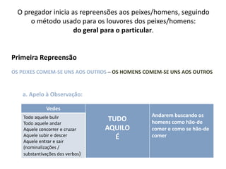 5
O pregador inicia as repreensões aos peixes/homens, seguindo
o método usado para os louvores dos peixes/homens:
do geral para o particular.
Primeira Repreensão
OS PEIXES COMEM-SE UNS AOS OUTROS – OS HOMENS COMEM-SE UNS AOS OUTROS
Vedes
TUDO
AQUILO
É
Andarem buscando os
homens como hão-de
comer e como se hão-de
comer
Todo aquele bulir
Todo aquele andar
Aquele concorrer e cruzar
Aquele subir e descer
Aquele entrar e sair
(nominalizações /
substantivações dos verbos)
a. Apelo à Observação:
 
